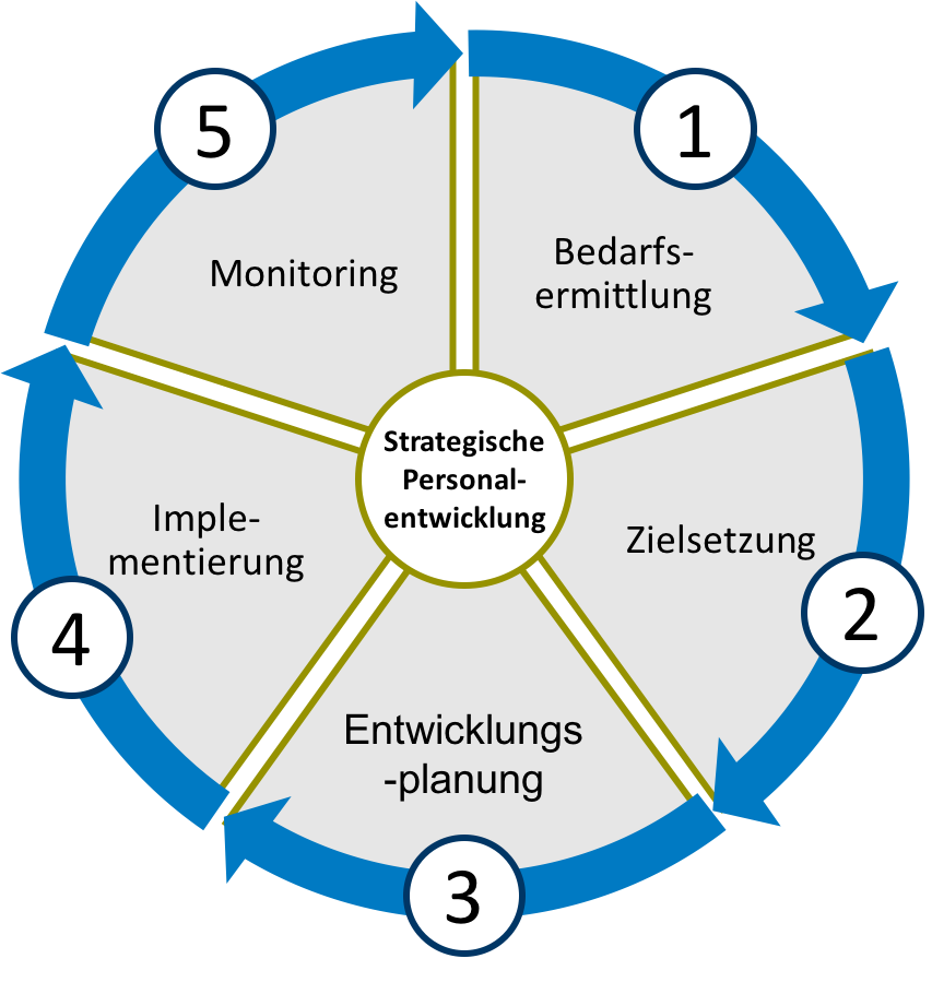 Erfolgsfaktoren Der Strategischen Personalentwicklung